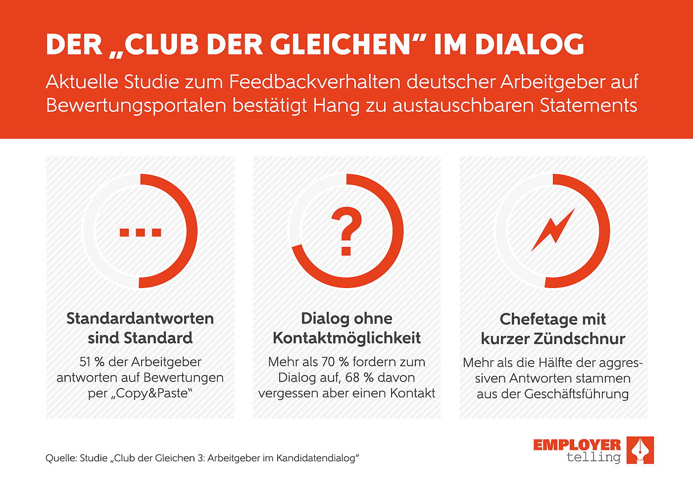 Ergebnisse der Employer Telling kununu für Unternehmen In der Employer Telling Studie "Arbeitgeber im Kandidatendialog" wurden 1300 Antworten von Unternehmen auf kununu Bewertungen analysiert. So entstand die erste HR Studie zum arbeitgeberseitigen Umgang mit Arbeitgeberbewertungsportalen im deutschen Arbeitsmarkt.